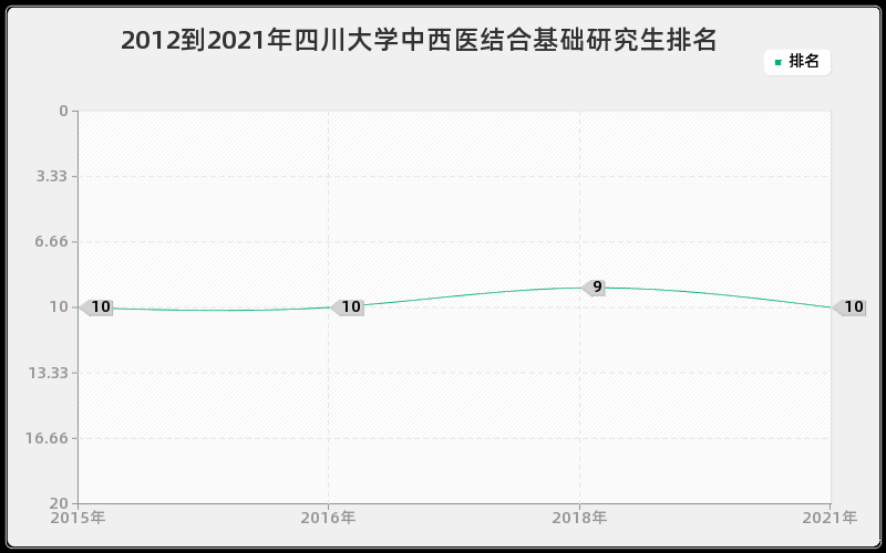 2012到2021年四川大学中西医结合基础研究生排名