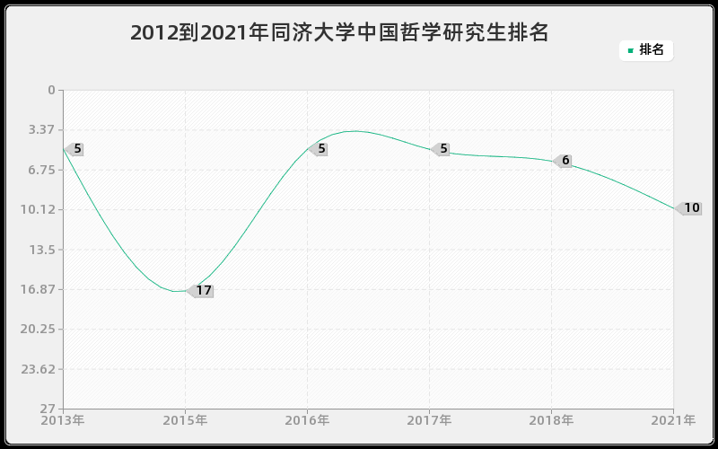 2012到2021年同济大学中国哲学研究生排名