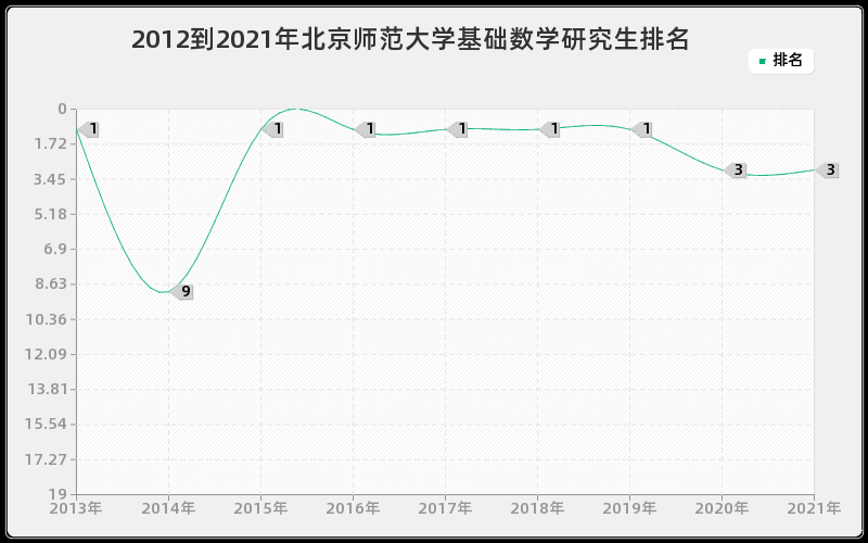 2012到2021年北京师范大学基础数学研究生排名