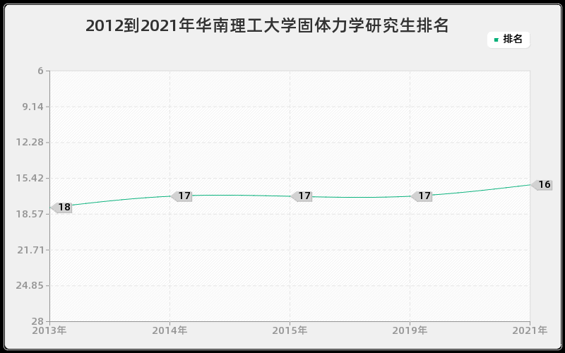 2012到2021年华南理工大学固体力学研究生排名