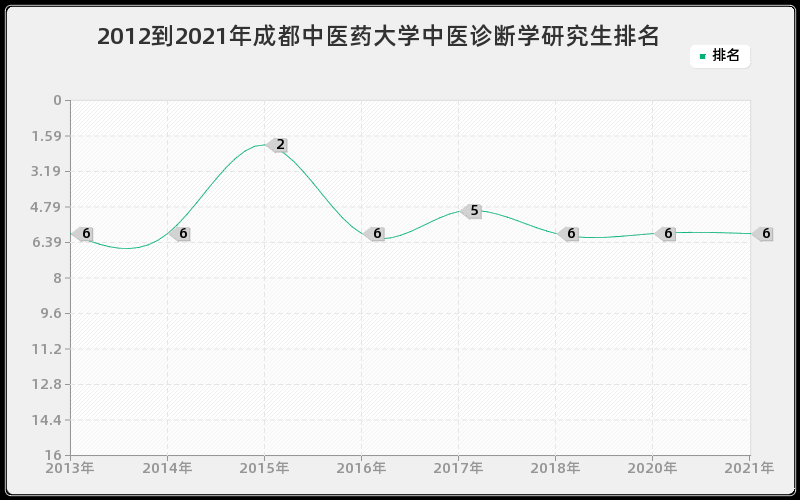 2012到2021年成都中医药大学中医诊断学研究生排名