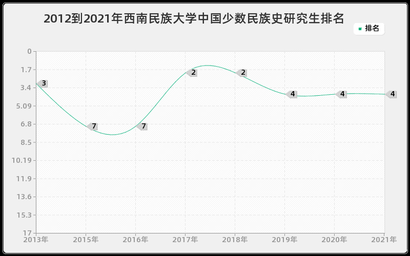 2012到2021年西南民族大学中国少数民族史研究生排名