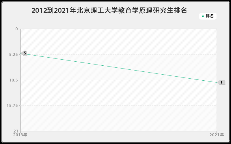 2012到2021年北京理工大学教育学原理研究生排名