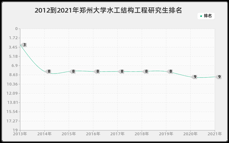 2012到2021年郑州大学水工结构工程研究生排名