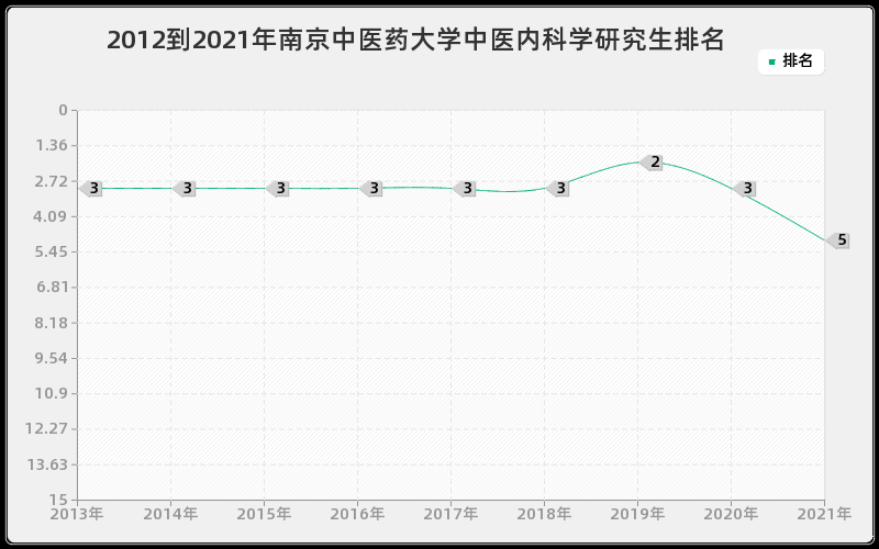 2012到2021年南京中医药大学中医内科学研究生排名