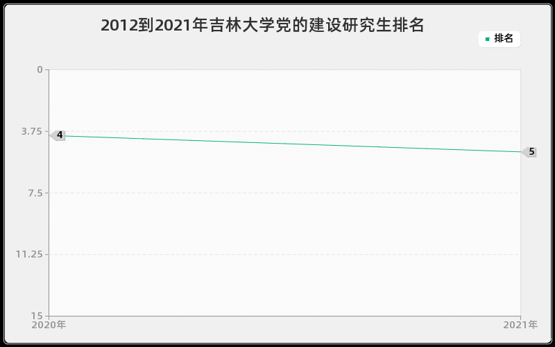 2012到2021年吉林大学党的建设研究生排名