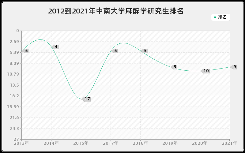 2012到2021年中南大学麻醉学研究生排名