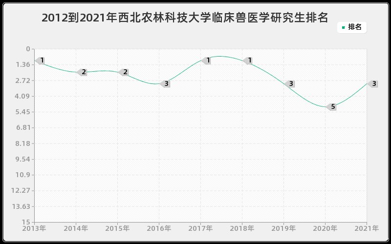 2012到2021年西北农林科技大学临床兽医学研究生排名