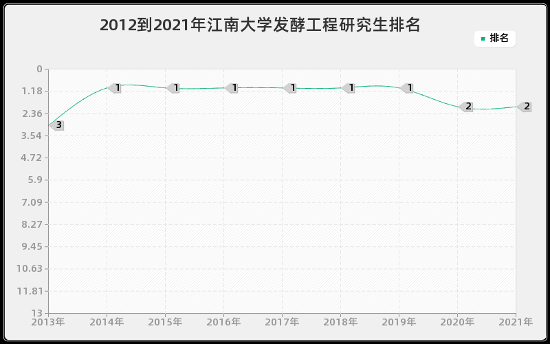 2012到2021年江南大学发酵工程研究生排名