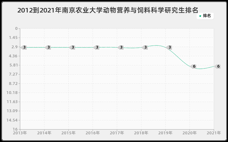 2012到2021年南京农业大学动物营养与饲料科学研究生排名