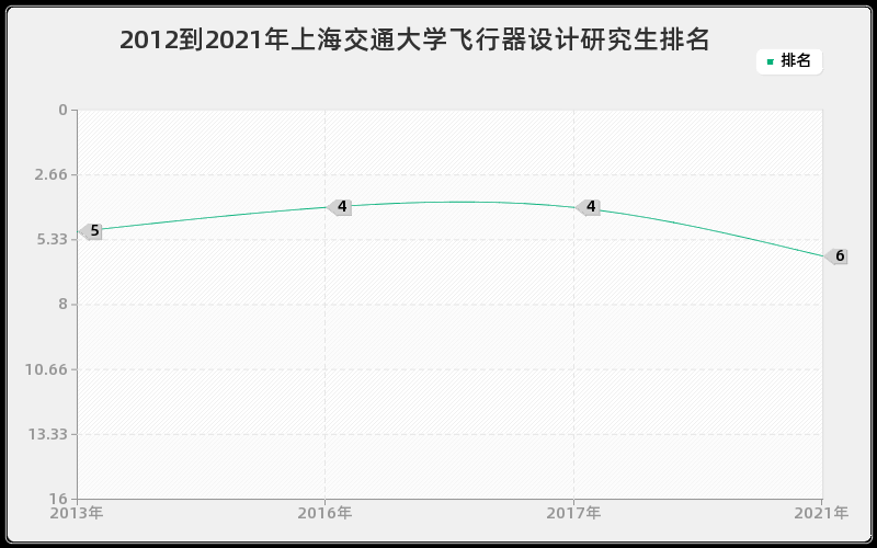 2012到2021年上海交通大学飞行器设计研究生排名