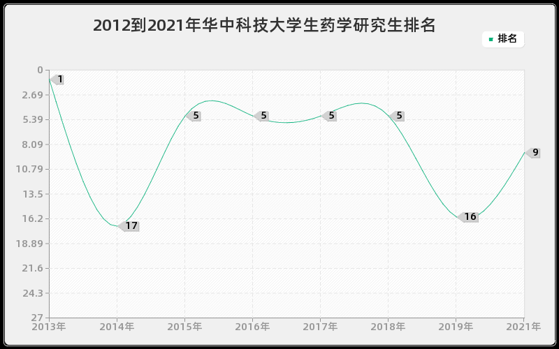 2012到2021年华中科技大学生药学研究生排名