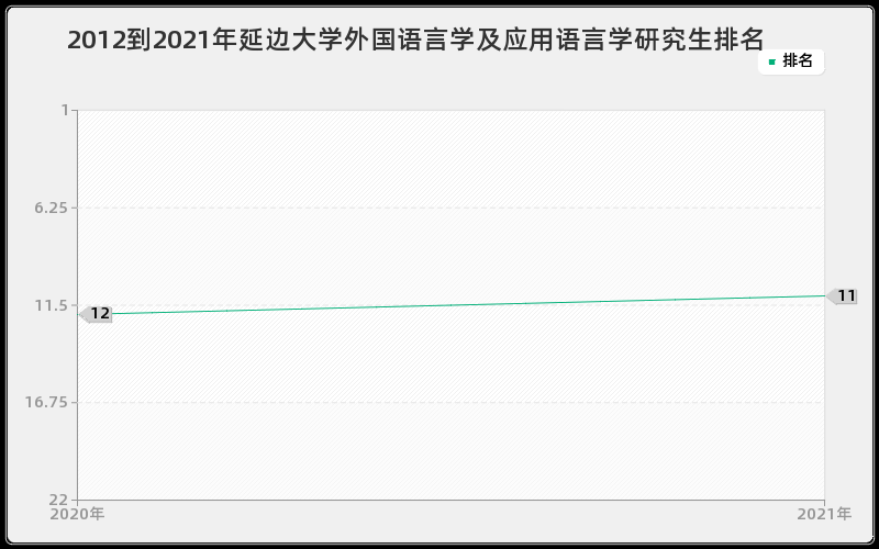 2012到2021年延边大学外国语言学及应用语言学研究生排名