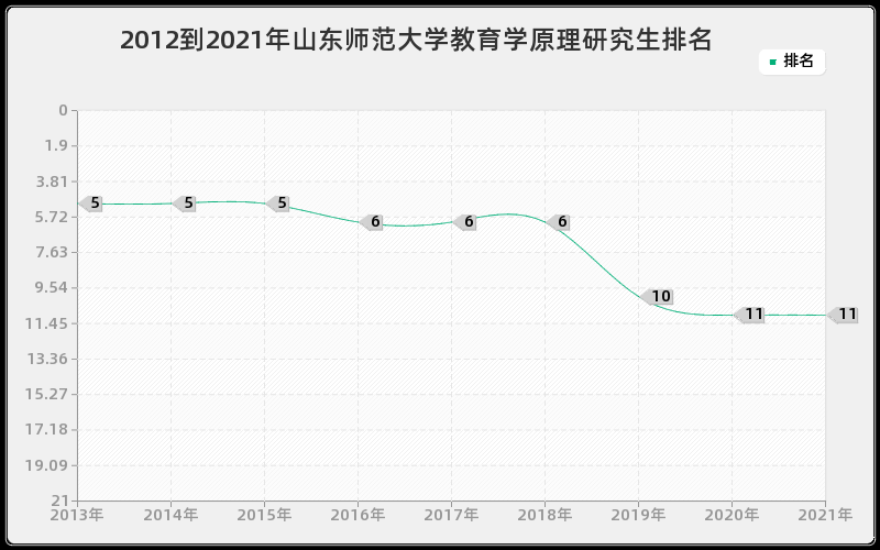 2012到2021年山东师范大学教育学原理研究生排名