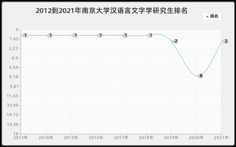 2012到2021年南京大学汉语言文字学研究生排名