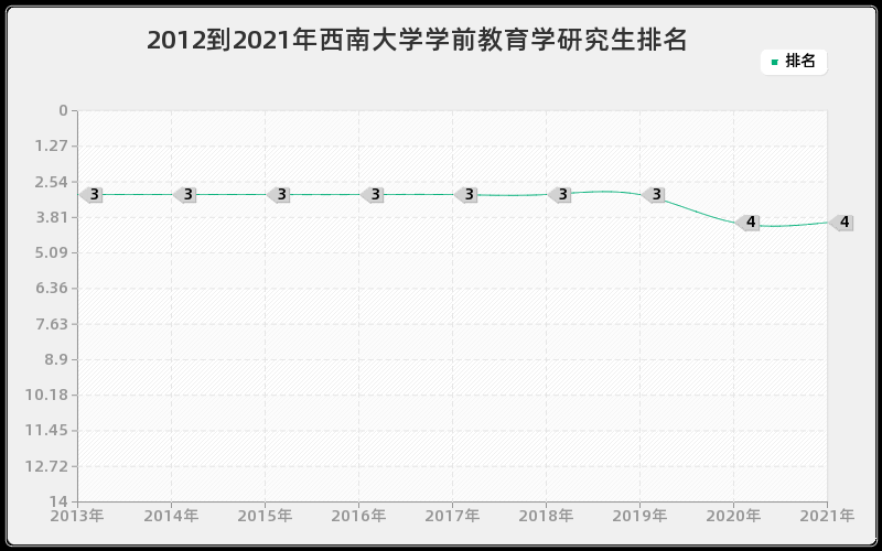 2012到2021年西南大学学前教育学研究生排名