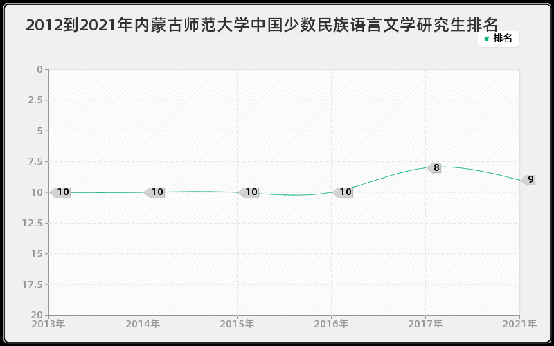 2012到2021年内蒙古师范大学中国少数民族语言文学研究生排名