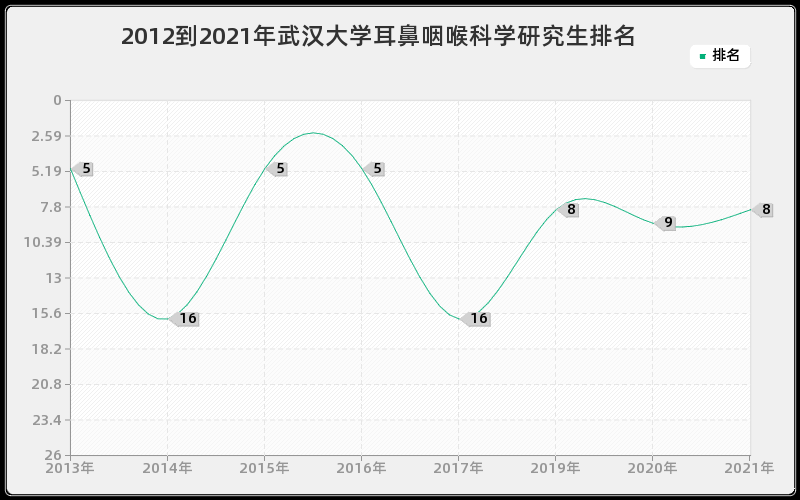 2012到2021年武汉大学耳鼻咽喉科学研究生排名