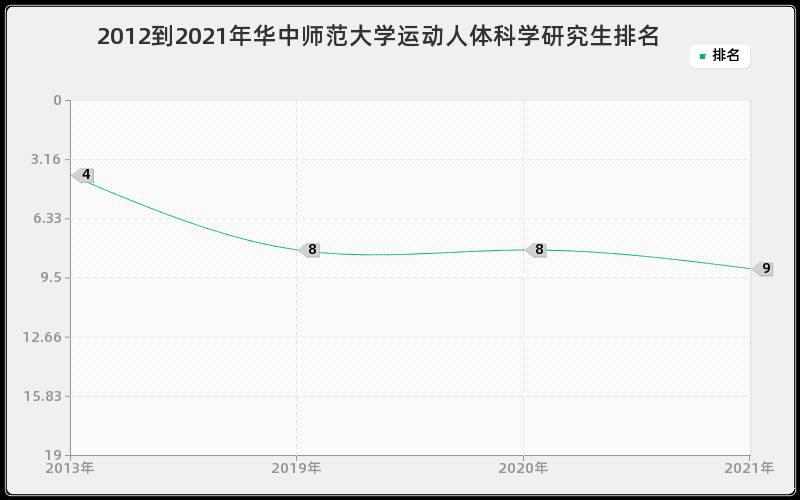 2012到2021年华中师范大学运动人体科学研究生排名