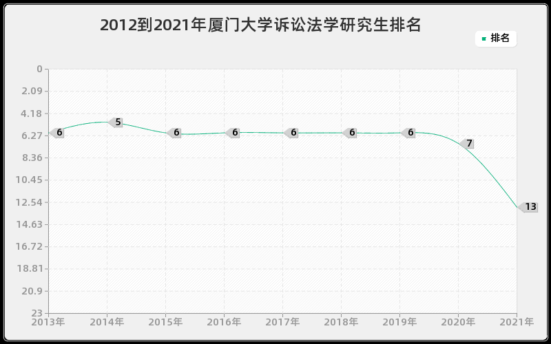 2012到2021年厦门大学诉讼法学研究生排名