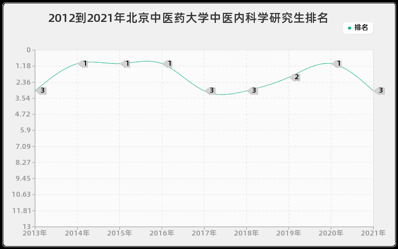 2012到2021年东南大学计算机应用技术研究生排名