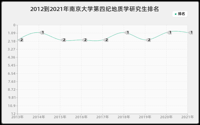 2012到2021年南京大学第四纪地质学研究生排名