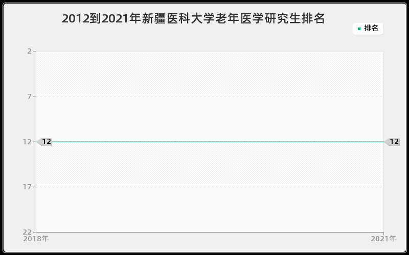 2012到2021年新疆医科大学老年医学研究生排名