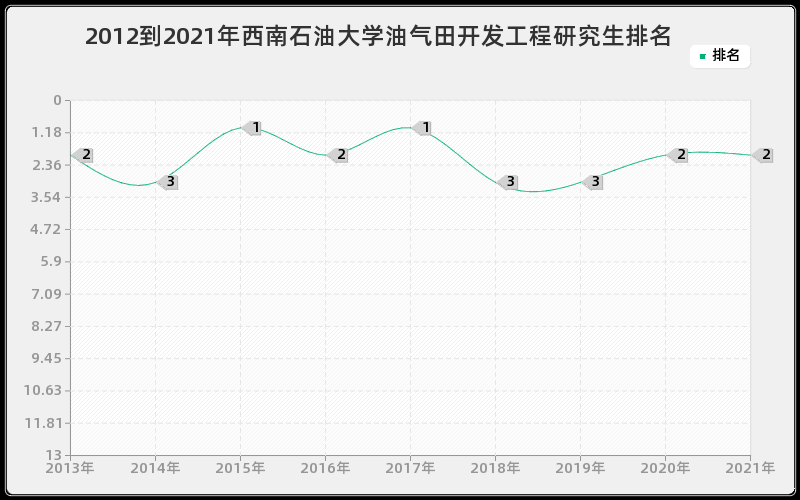 2012到2021年西南石油大学油气田开发工程研究生排名