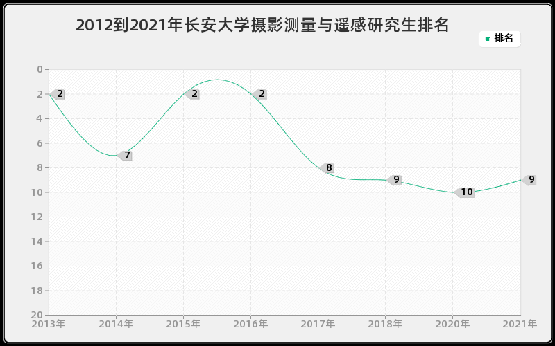 2012到2021年长安大学摄影测量与遥感研究生排名