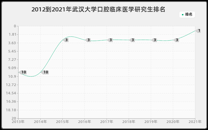 2012到2021年武汉大学口腔临床医学研究生排名