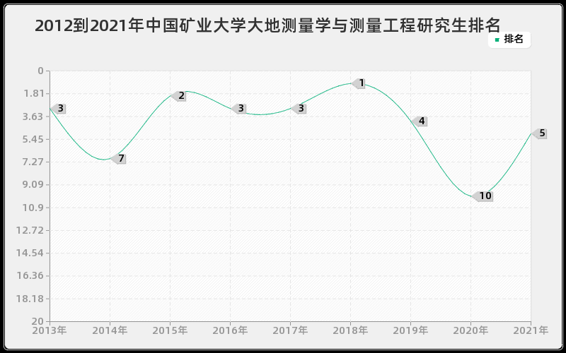 2012到2021年天津大学市政工程研究生排名