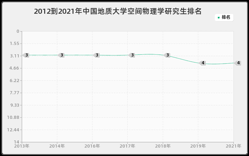 2012到2021年中国地质大学空间物理学研究生排名