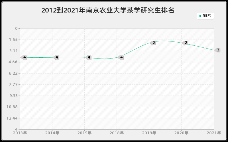 2012到2021年南京农业大学茶学研究生排名