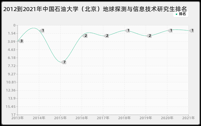 2012到2021年中国石油大学（北京）地球探测与信息技术研究生排名