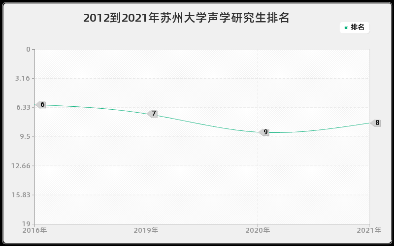 2012到2021年苏州大学声学研究生排名