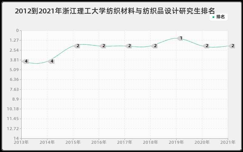 2012到2021年浙江理工大学纺织材料与纺织品设计研究生排名