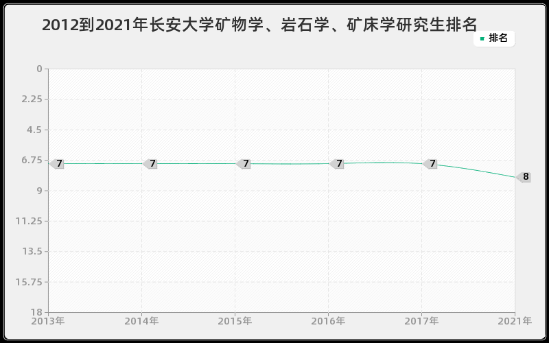 2012到2021年长安大学矿物学、岩石学、矿床学研究生排名