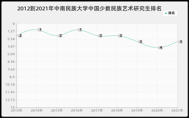 2012到2021年中南民族大学中国少数民族艺术研究生排名