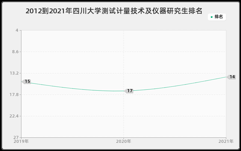 2012到2021年四川大学测试计量技术及仪器研究生排名