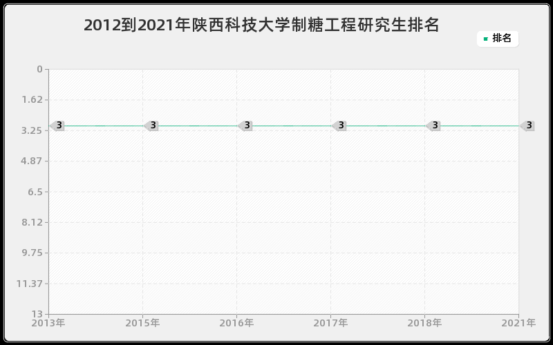 2012到2021年陕西科技大学制糖工程研究生排名