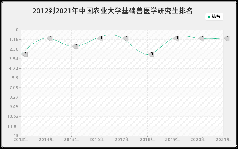 2012到2021年中国农业大学基础兽医学研究生排名