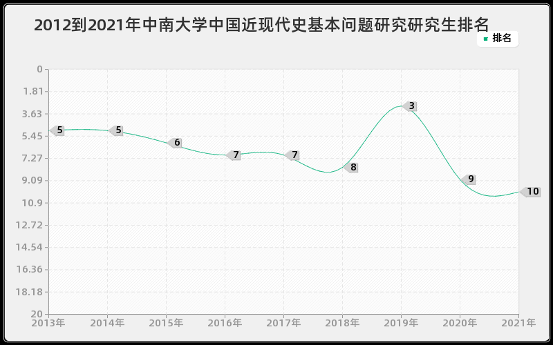 2012到2021年中南大学中国近现代史基本问题研究研究生排名