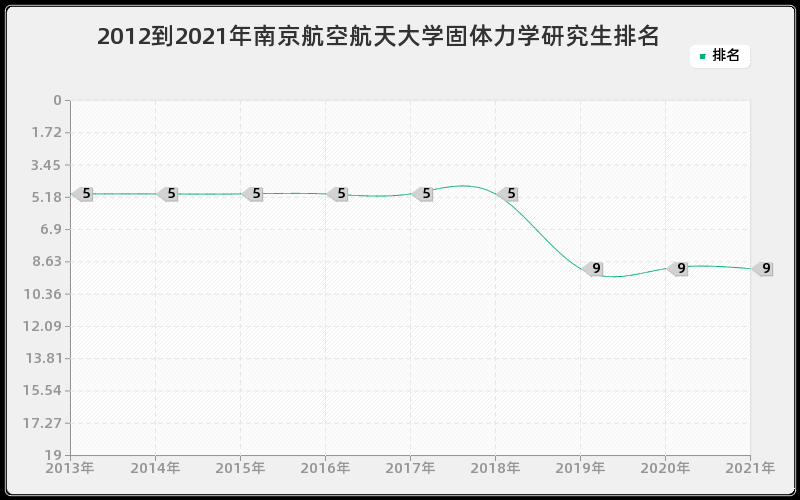 2012到2021年南京航空航天大学固体力学研究生排名