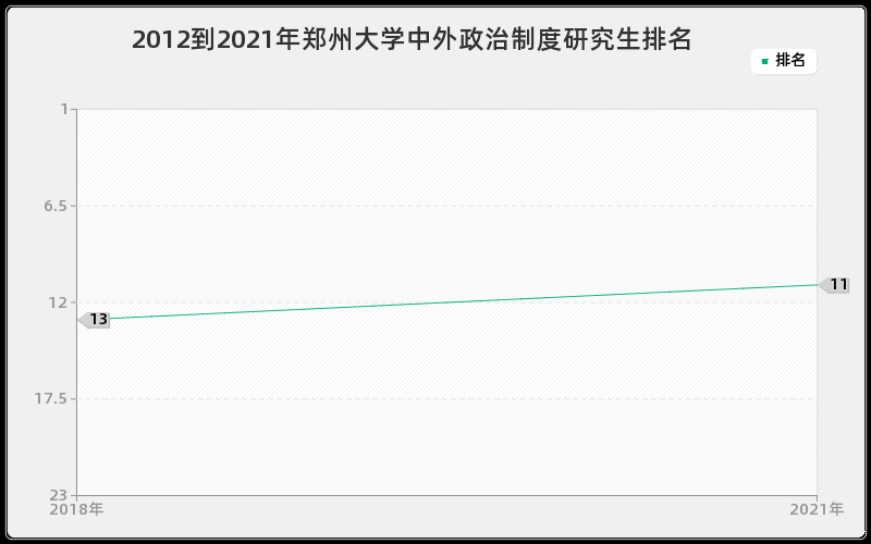 2012到2021年郑州大学中外政治制度研究生排名