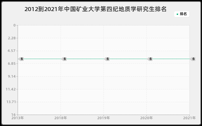 2012到2021年中国矿业大学第四纪地质学研究生排名