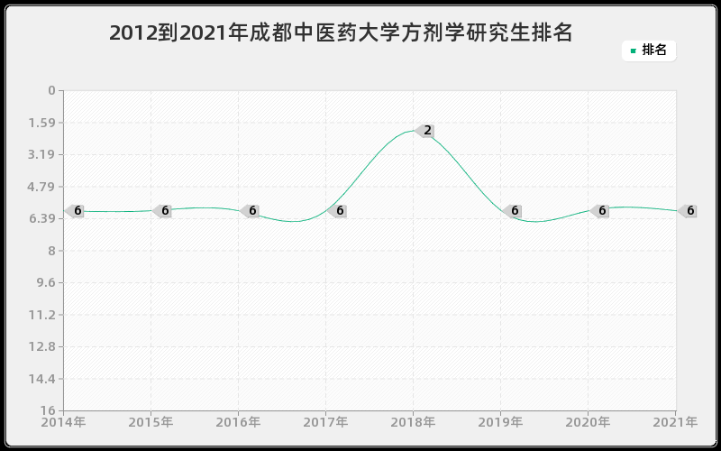 2012到2021年成都中医药大学方剂学研究生排名