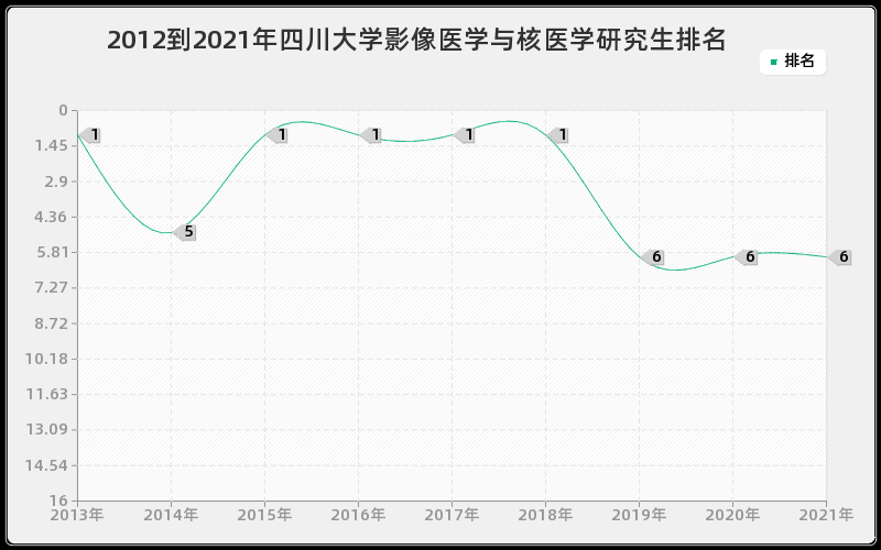 2012到2021年四川大学影像医学与核医学研究生排名