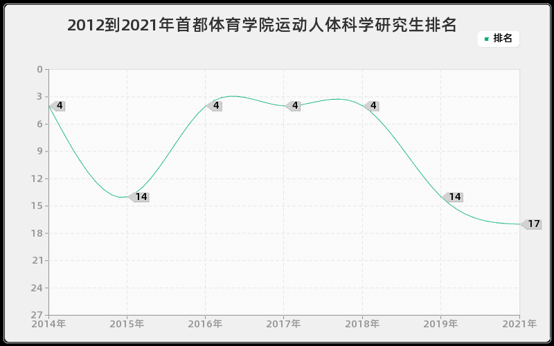 2012到2021年西安交通大学化工过程机械研究生排名