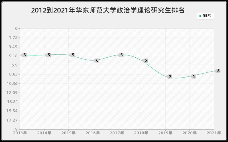 2012到2021年华东师范大学政治学理论研究生排名