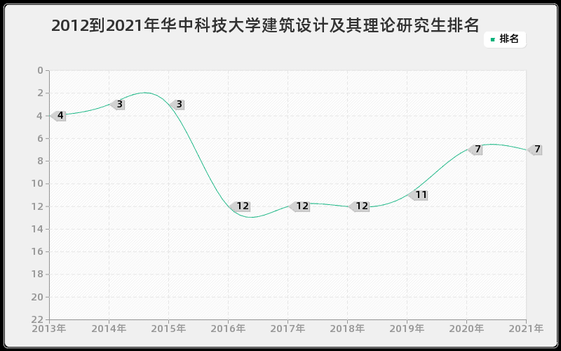 2012到2021年华中科技大学建筑设计及其理论研究生排名